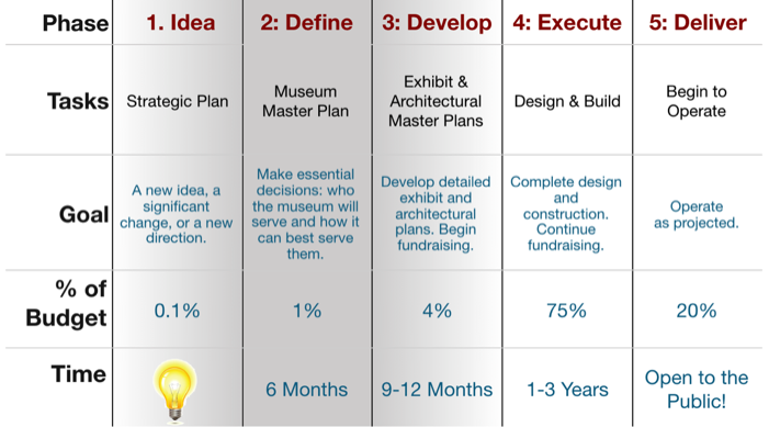 Museum planning: Idea, Define, Develop, Execute, Deliver